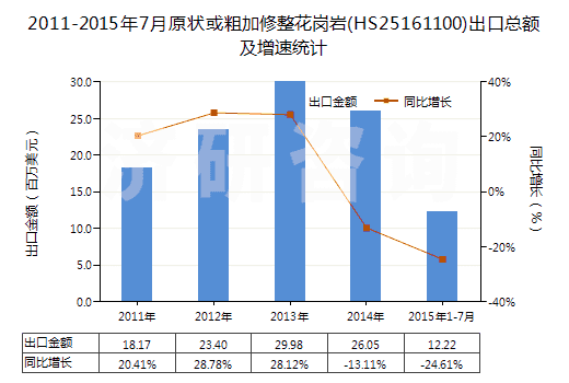 2011-2015年7月原狀或粗加修整花崗巖(HS25161100)出口總額及增速統(tǒng)計